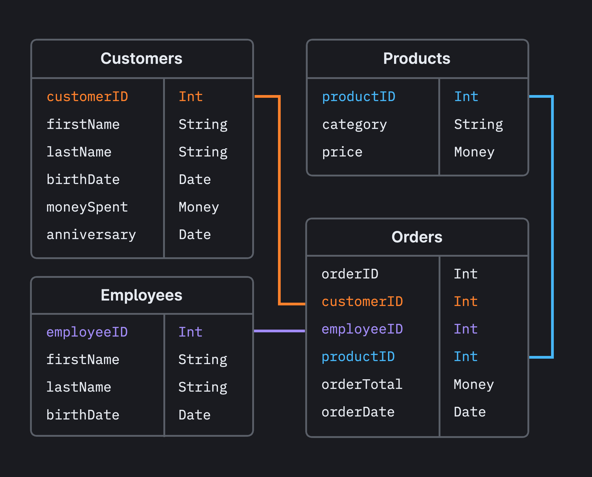 Database Design and Administration